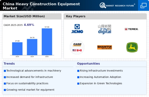 China Heavy Construction Equipment Market Infographic