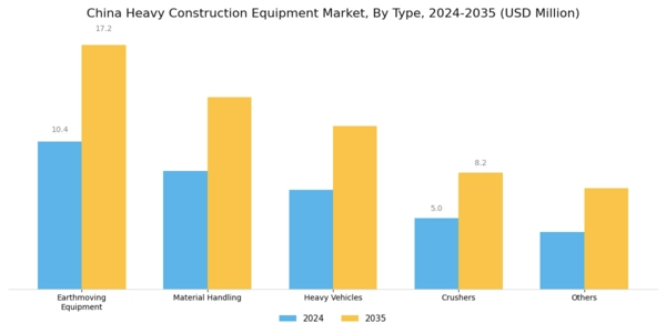 China Heavy Construction Equipment Market Segment Image 0