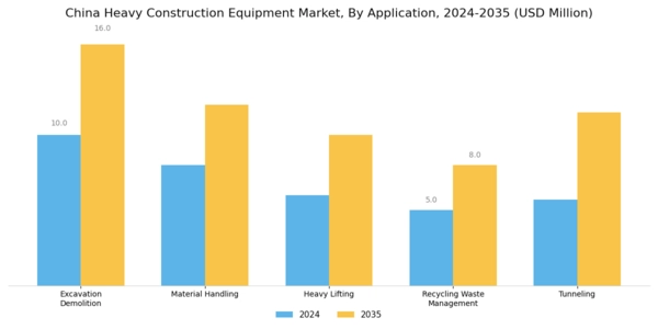China Heavy Construction Equipment Market Segment Image 1