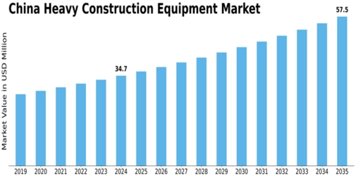China Heavy Construction Equipment Market Size