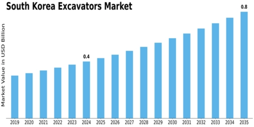 South Korea Excavators Market Size