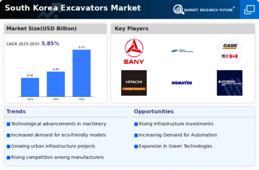 South Korea Excavators Market Infographic