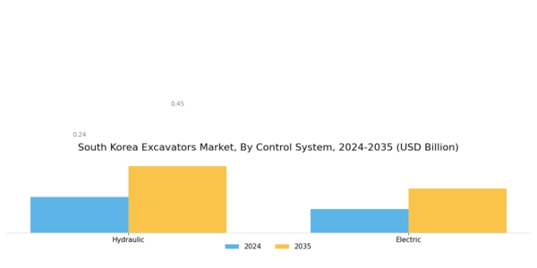 South Korea Excavators Market Segment Image 4