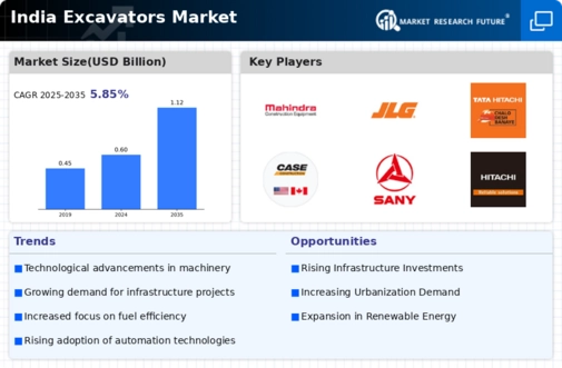 India Excavators Market Infographic
