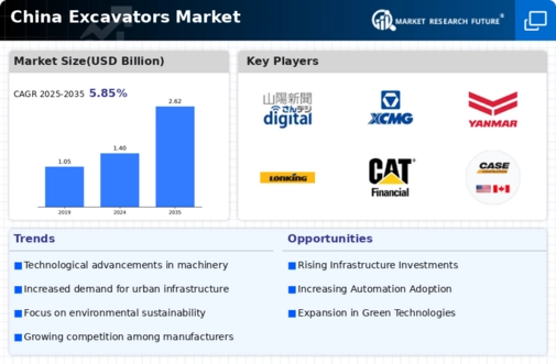 China Excavators Market Infographic