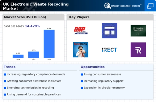 UK Electronic Waste Recycling Market Infographic