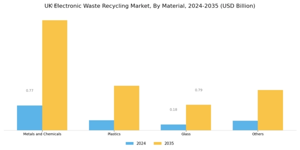 UK Electronic Waste Recycling Market Segment Image 0