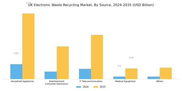 UK Electronic Waste Recycling Market Segment Image 1