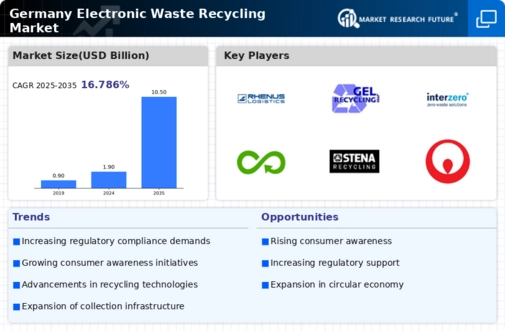Germany Electronic Waste Recycling Market Infographic