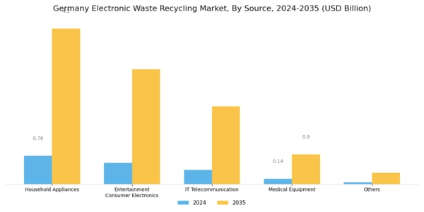 Germany Electronic Waste Recycling Market Segment Image 1