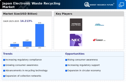 Japan Electronic Waste Recycling Market Infographic