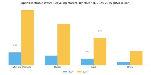 Japan Electronic Waste Recycling Market Segment Image 0