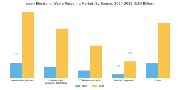 Japan Electronic Waste Recycling Market Segment Image 1