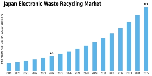 Japan Electronic Waste Recycling Market Size