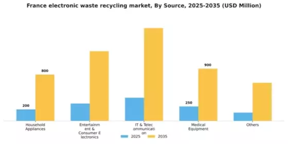 France Electronic Waste Recycling Market Segment Image 1