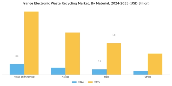 France Electronic Waste Recycling Market Segment Image 0
