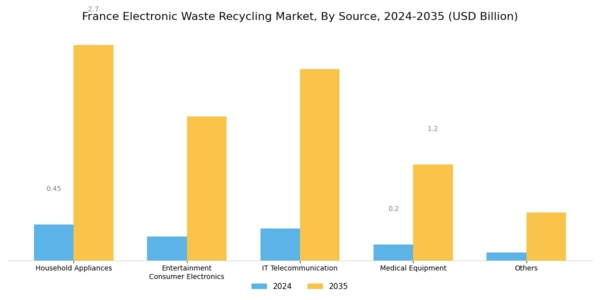 France Electronic Waste Recycling Market Segment Image 1