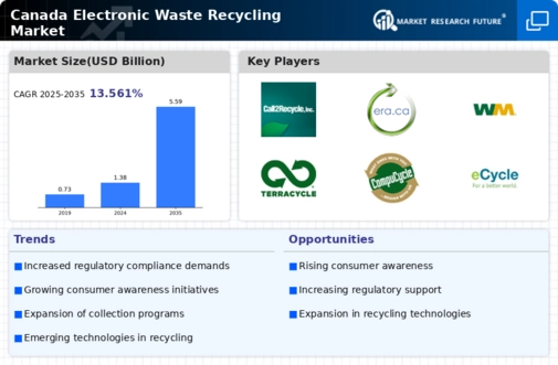 Canada Electronic Waste Recycling Market Infographic