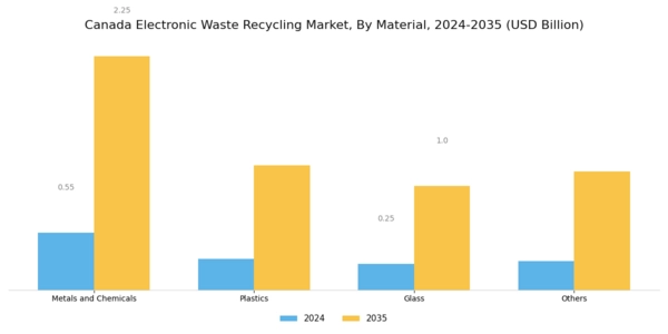 Canada Electronic Waste Recycling Market Segment Image 0