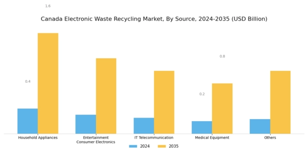 Canada Electronic Waste Recycling Market Segment Image 1