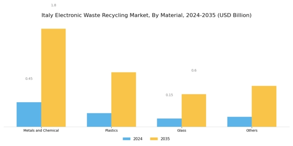 Italy Electronic Waste Recycling Market Segment Image 0