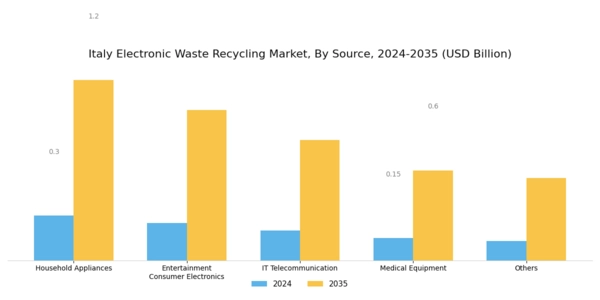 Italy Electronic Waste Recycling Market Segment Image 1