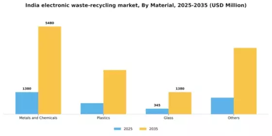 India Electronic Waste Recycling Market Segment Image 0