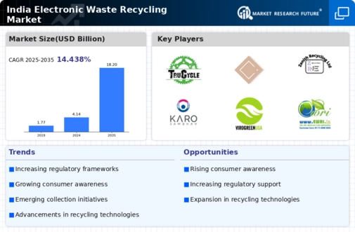 India Electronic Waste Recycling Market Infographic
