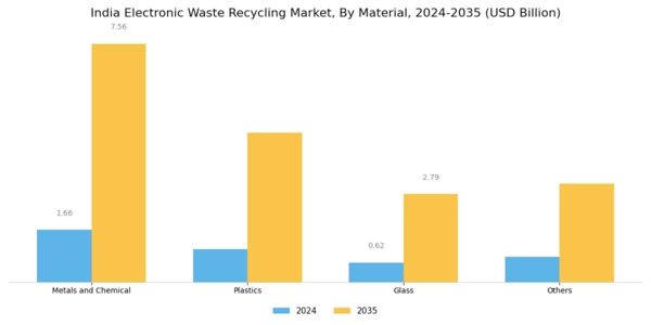 India Electronic Waste Recycling Market Segment Image 0