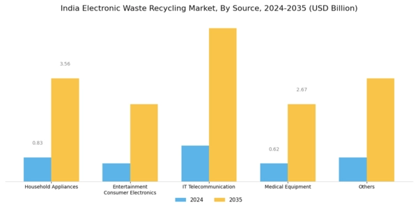 India Electronic Waste Recycling Market Segment Image 1