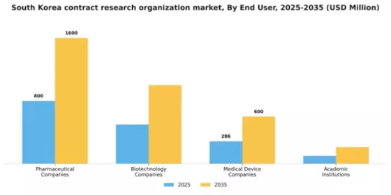 South Korea Contract Research Organization Market Segment Image 0