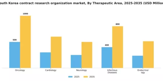 South Korea Contract Research Organization Market Segment Image 3