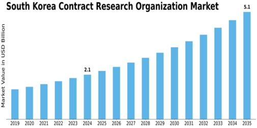 South Korea Contract Research Organization Market Size