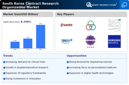South Korea Contract Research Organization Market Infographic