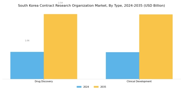 South Korea Contract Research Organization Market Segment Image 0