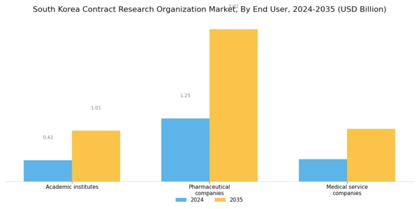 South Korea Contract Research Organization Market Segment Image 2