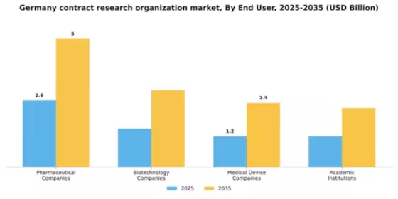 Germany Contract Research Organization Market Segment Image 0