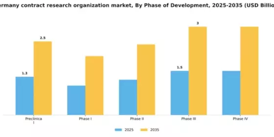 Germany Contract Research Organization Market Segment Image 1