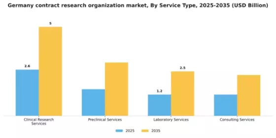 Germany Contract Research Organization Market Segment Image 2