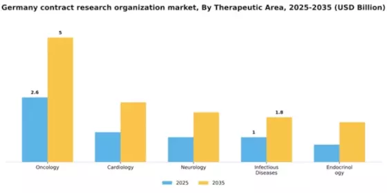 Germany Contract Research Organization Market Segment Image 3