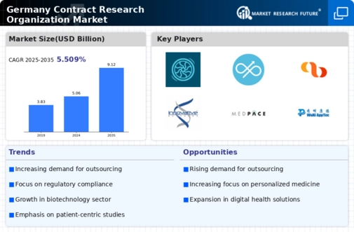Germany Contract Research Organization Market Infographic