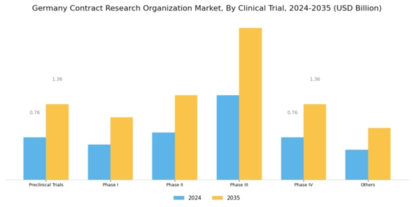 Germany Contract Research Organization Market Segment Image 1