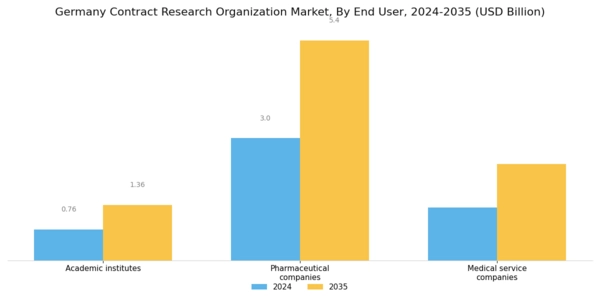 Germany Contract Research Organization Market Segment Image 2