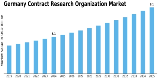 Germany Contract Research Organization Market Size