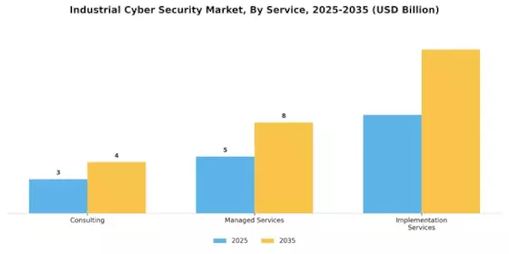 Industrial Cyber Security Market Segment Image 1