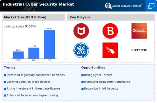 Industrial Cyber Security Market Infographic