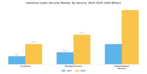 Industrial Cyber Security Market Segment Image 1