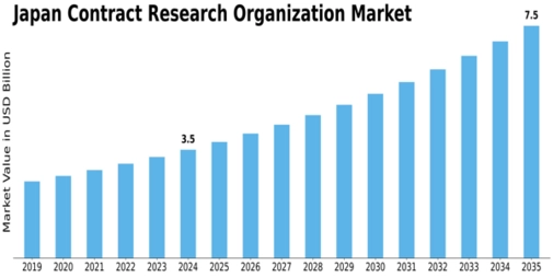 Japan Contract Research Organization Market Size
