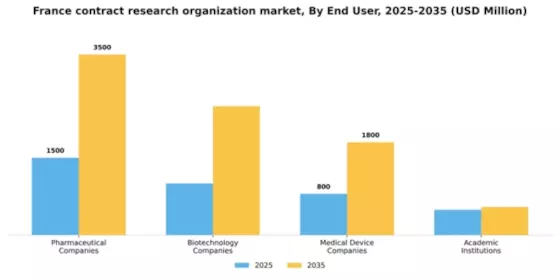 France Contract Research Organization Market Segment Image 0