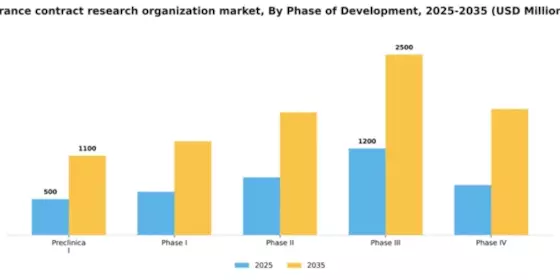 France Contract Research Organization Market Segment Image 1